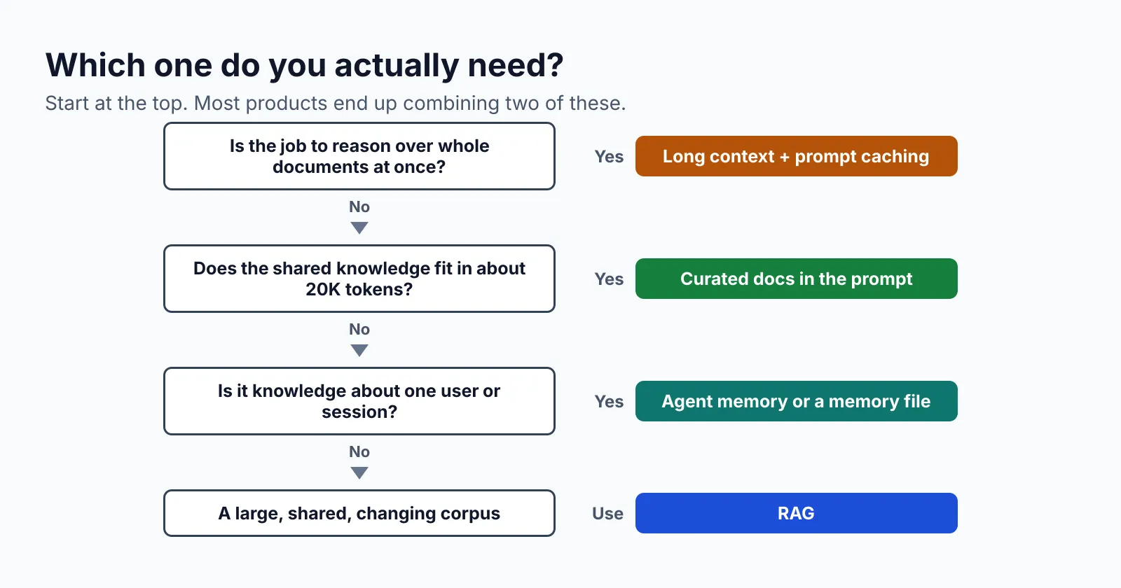 Decision guide: if the job is reasoning over whole documents, use long context with prompt caching; else if shared knowledge fits in about 20K tokens, use curated docs in the prompt; else if it is knowledge about one user or session, use agent memory or a memory file; otherwise use RAG