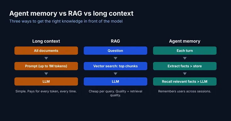 Three pipelines side by side: long context sends all documents to the LLM, RAG retrieves top chunks first, agent memory extracts and recalls facts across turns