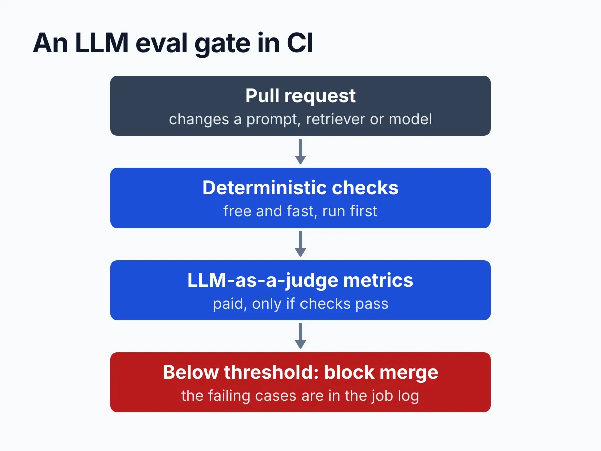 An LLM eval gate in CI, top to bottom: a pull request changes a prompt, retriever or model; deterministic checks run first because they are free and fast; LLM-as-a-judge metrics run only if those pass; scores below threshold block the merge, with the failing cases in the job log