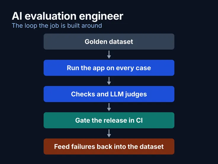 The AI evaluation loop, top to bottom: golden dataset, run the app on every case, checks and LLM judges, gate the release in CI, feed failures back into the dataset
