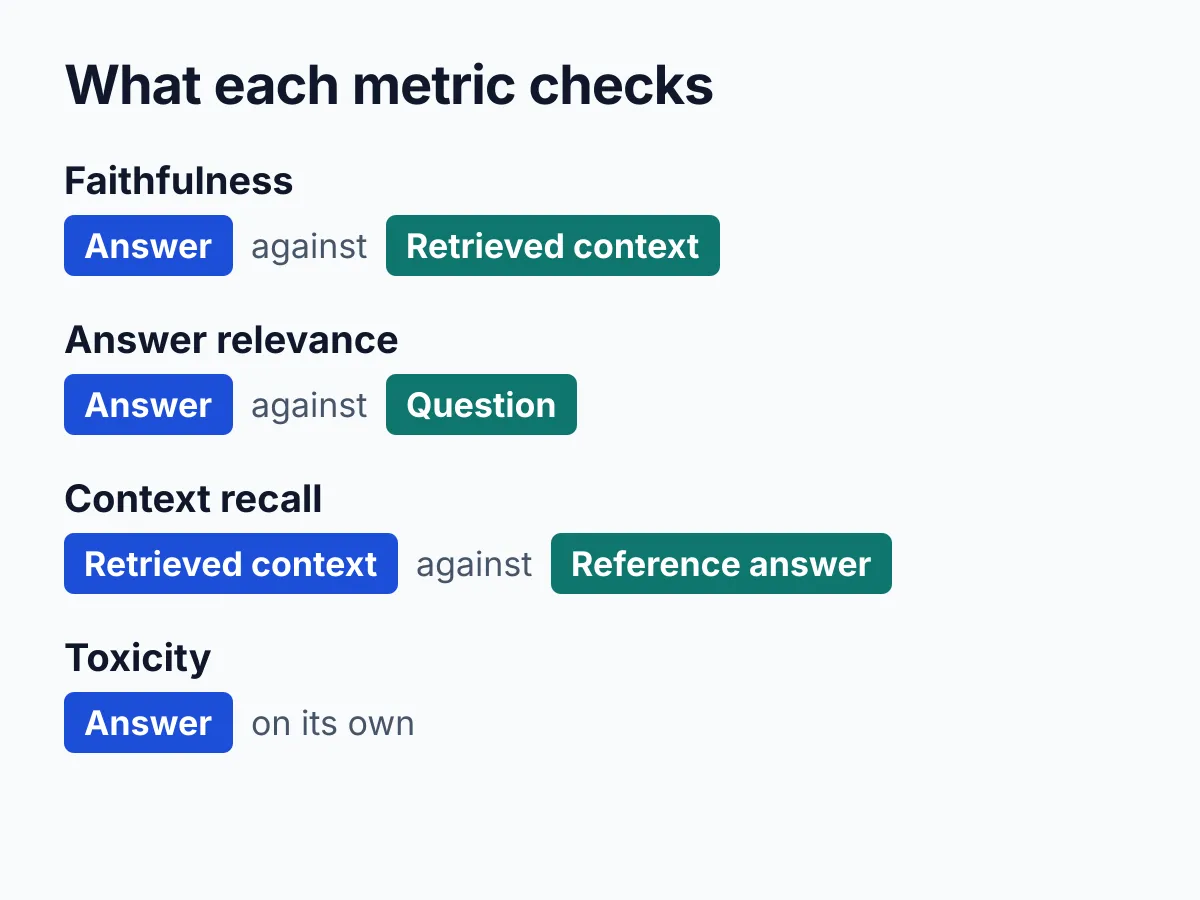 Four metrics and what each compares: faithfulness checks the answer against the retrieved context, answer relevance checks the answer against the question, context recall checks the retrieved context against a reference answer, and toxicity checks the answer on its own