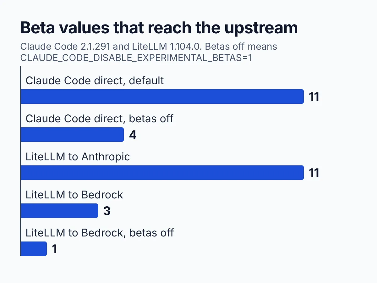 Bar chart of how many anthropic-beta values reach the upstream, captured from Claude Code 2.1.291 and LiteLLM 1.104.0: Claude Code direct with defaults 11, direct with experimental betas off 4, LiteLLM to Anthropic 11, LiteLLM to Bedrock 3, LiteLLM to Bedrock with betas off 1