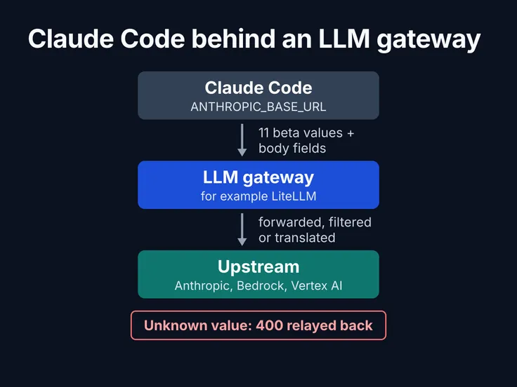 Top-to-bottom flow: Claude Code, configured with ANTHROPIC_BASE_URL, sends 11 beta values and body fields to an LLM gateway such as LiteLLM, which forwards, filters or translates them for an upstream such as Anthropic, Bedrock or Vertex AI; an unknown value comes back as a 400