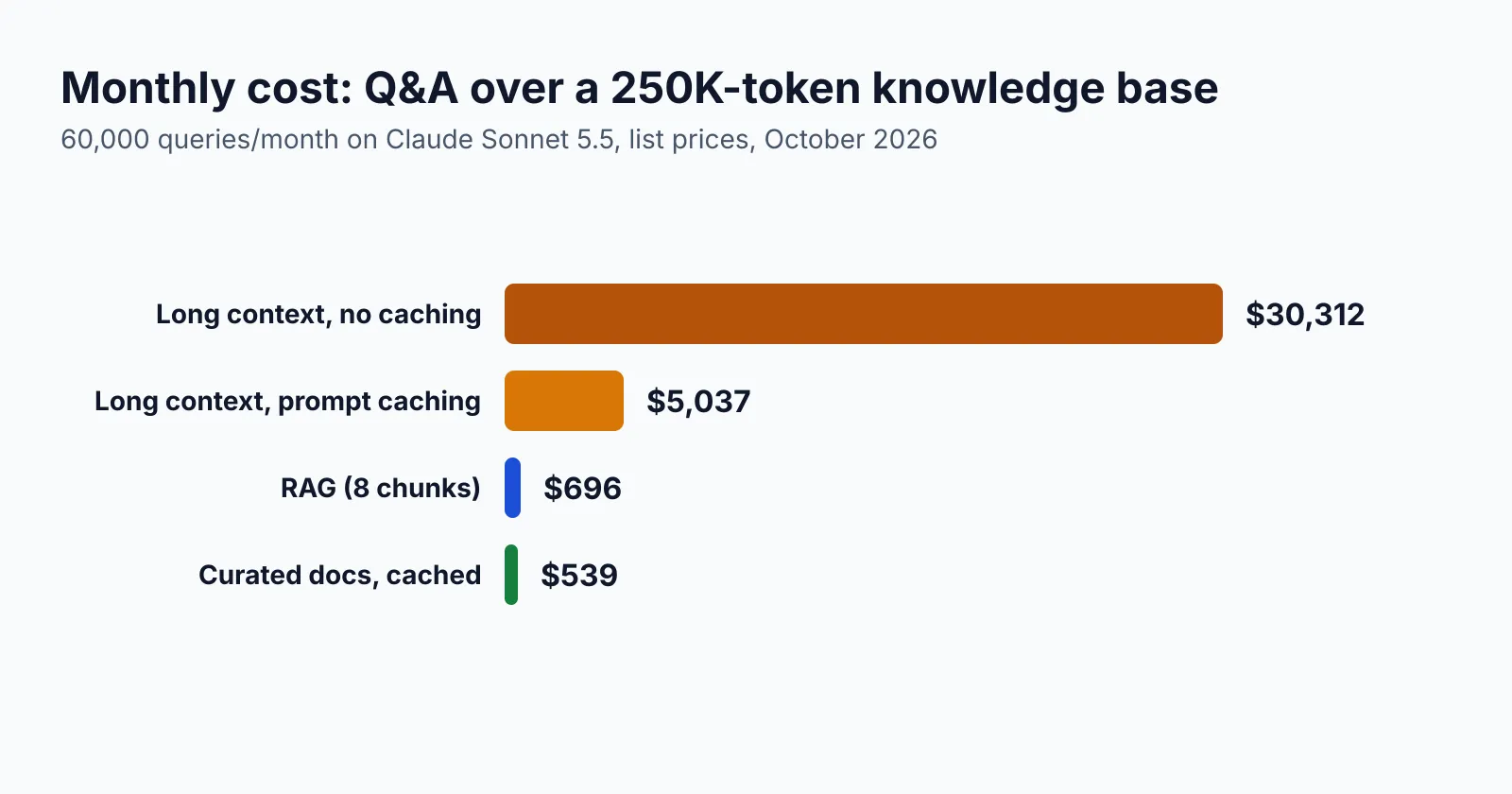 Bar chart of monthly cost for 60,000 queries over a 250K-token knowledge base: long context without caching $30,312, with prompt caching $5,037, RAG $696, curated cached docs $539