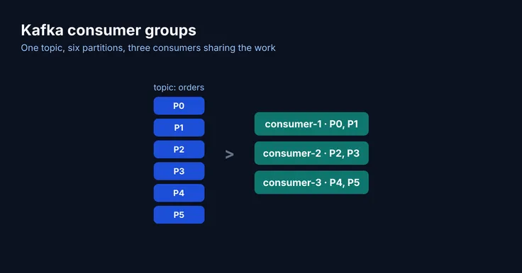 A Kafka topic with six partitions split evenly across three consumers in one consumer group