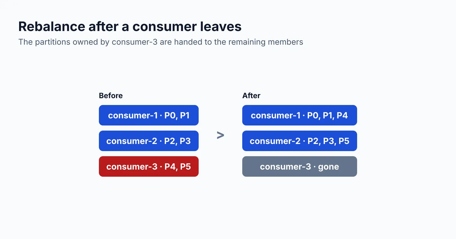 Before and after a rebalance: when consumer-3 leaves, its two partitions are handed to consumer-1 and consumer-2