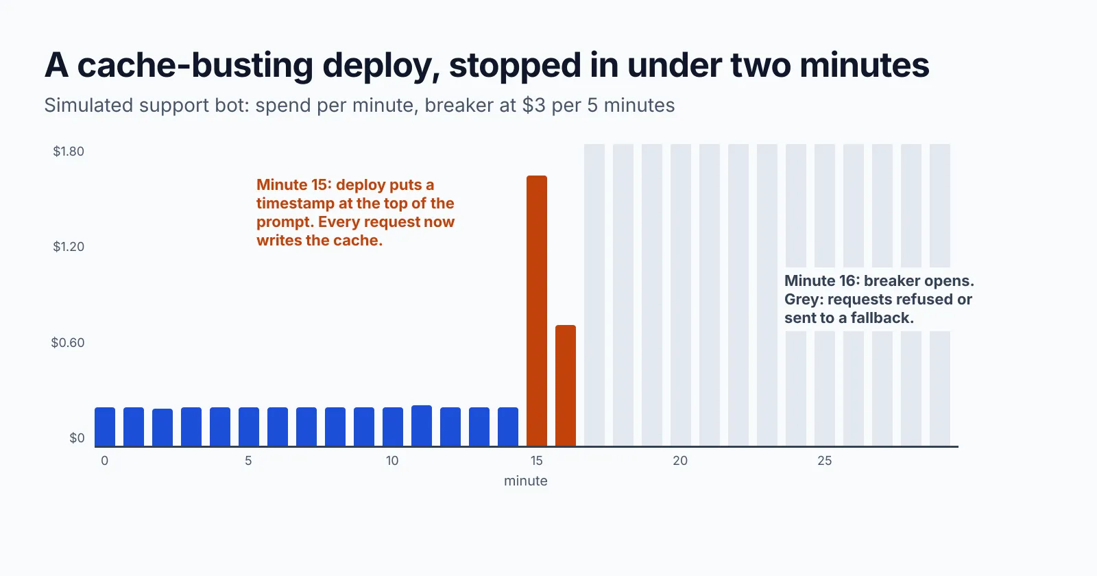 Bar chart of simulated spend per minute for a support bot: about $0.23 per minute for minutes 0 to 14, $1.61 in minute 15 after a deploy breaks prompt caching, $0.72 in minute 16 when the breaker opens, then no spend for the rest of the run