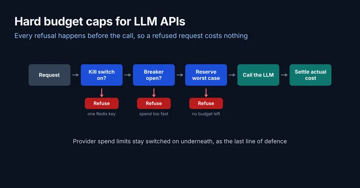 A request passes a kill switch, a circuit breaker and a worst-case budget reservation before the LLM is called and the actual cost is settled; each of the three checks can refuse the request before any money is spent