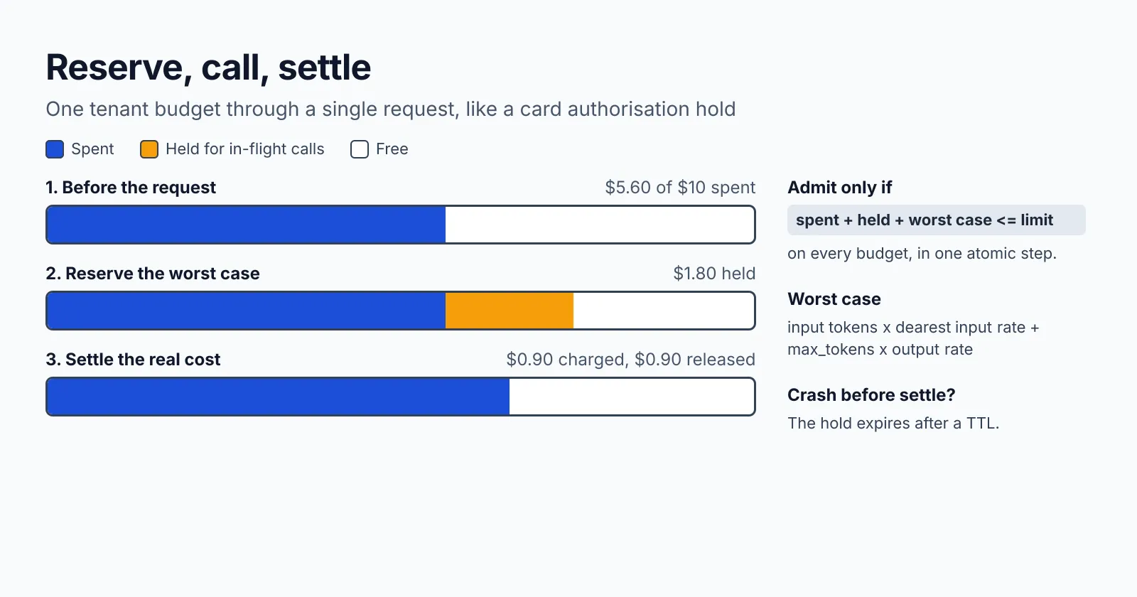 Three bars showing one tenant budget of $10: before the request $5.60 is spent; after reserving the worst case, $1.80 more is held; after settling, $0.90 is charged and $0.90 released. A request is admitted only if spent plus held plus worst case is at most the limit, on every budget, in one atomic step