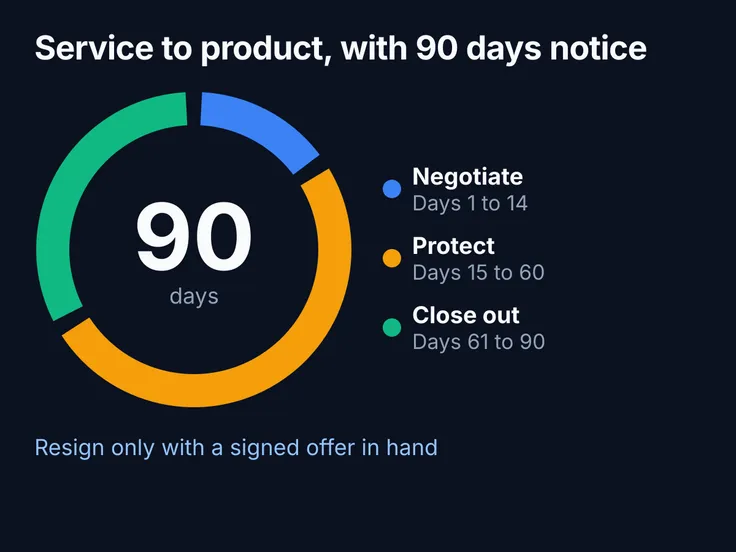 A 90-day dial split into three phases: negotiate in days 1 to 14, protect the offer in days 15 to 60, and close out in days 61 to 90, with the rule to resign only with a signed offer in hand