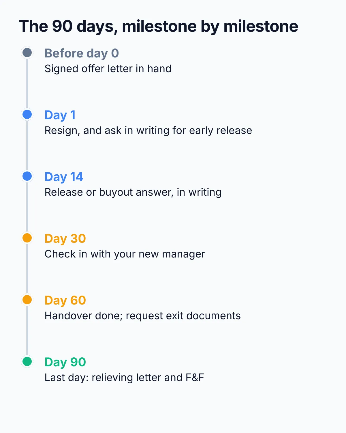 A vertical timeline of the 90 days: before day 0, a signed offer letter in hand; day 1, resign and ask in writing for early release; day 14, a written answer on release or buyout; day 30, check in with your new manager; day 60, handover done and exit documents requested; day 90, last day with the relieving letter and full-and-final settlement