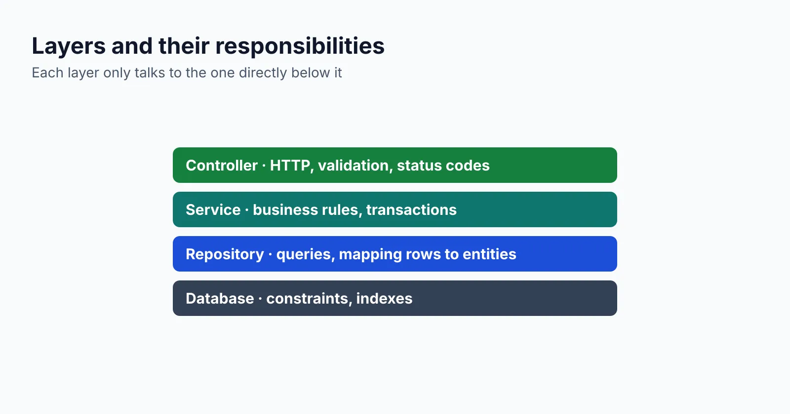 The four layers of the application and what each one is responsible for: controller, service, repository and database