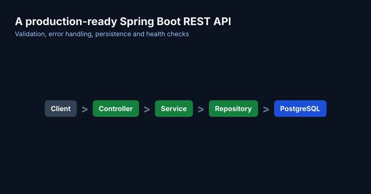Request flow in a Spring Boot application: client, controller, service, repository and PostgreSQL